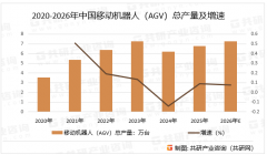 2026年中国挪动机械人（AGV）市场供需阐发：碳排